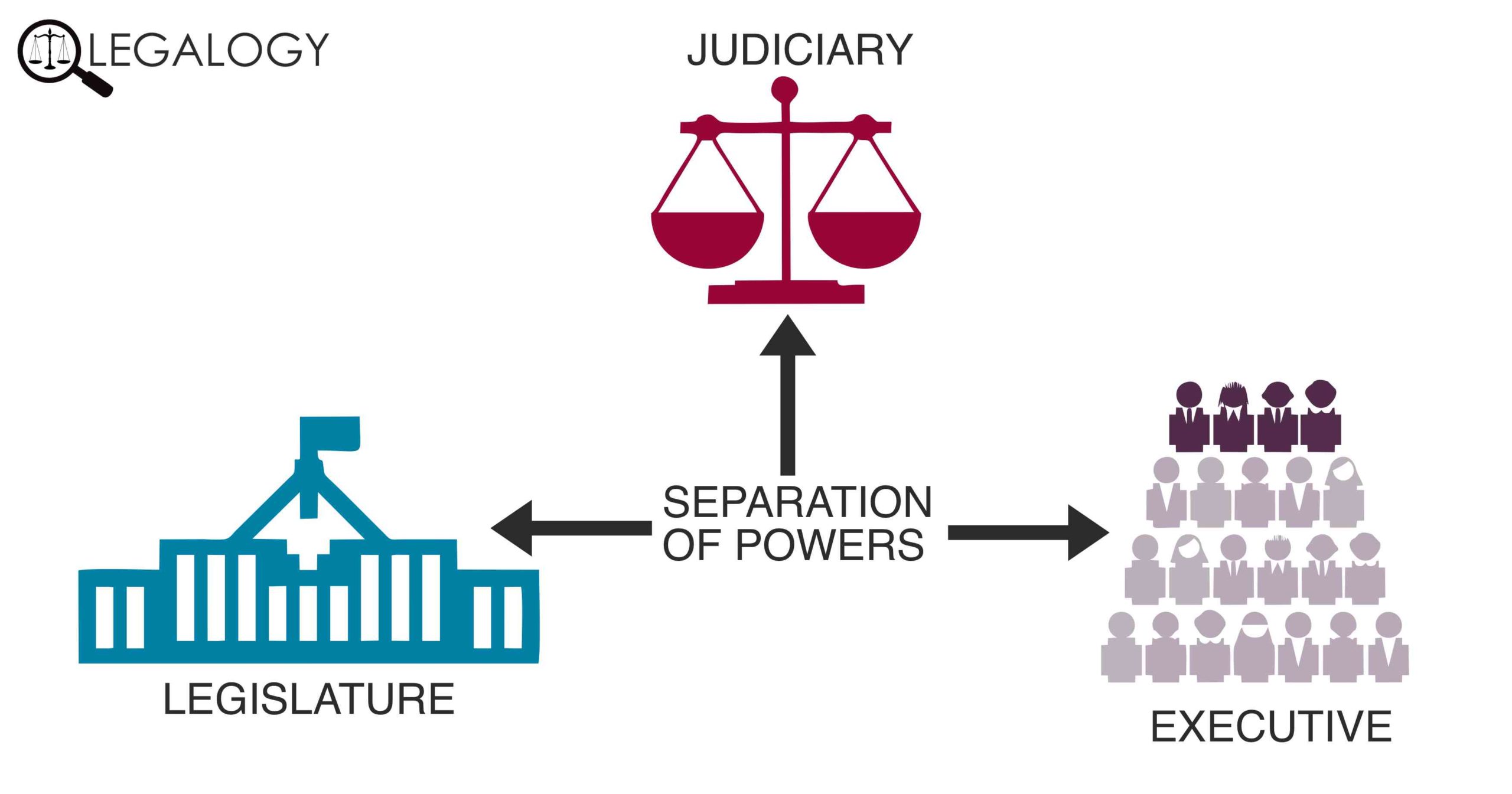 separation of powers thesis